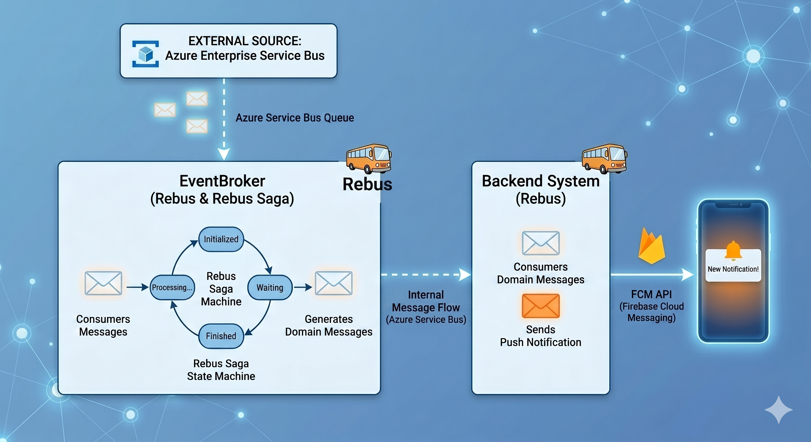 The Push Notification Architecture